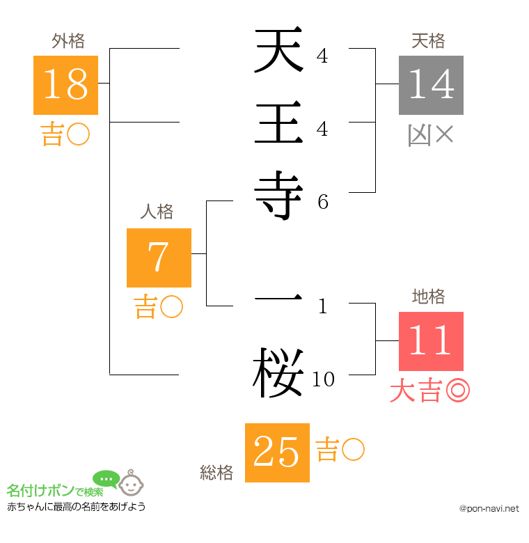 天王寺 一桜さんの姓名判断結果