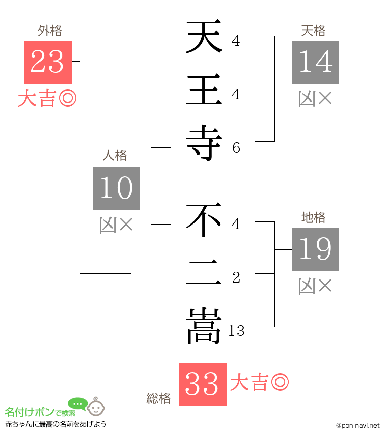 天王寺 不二嵩さんの姓名判断結果