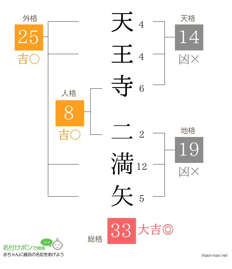 天王寺 二満矢さんの姓名判断結果