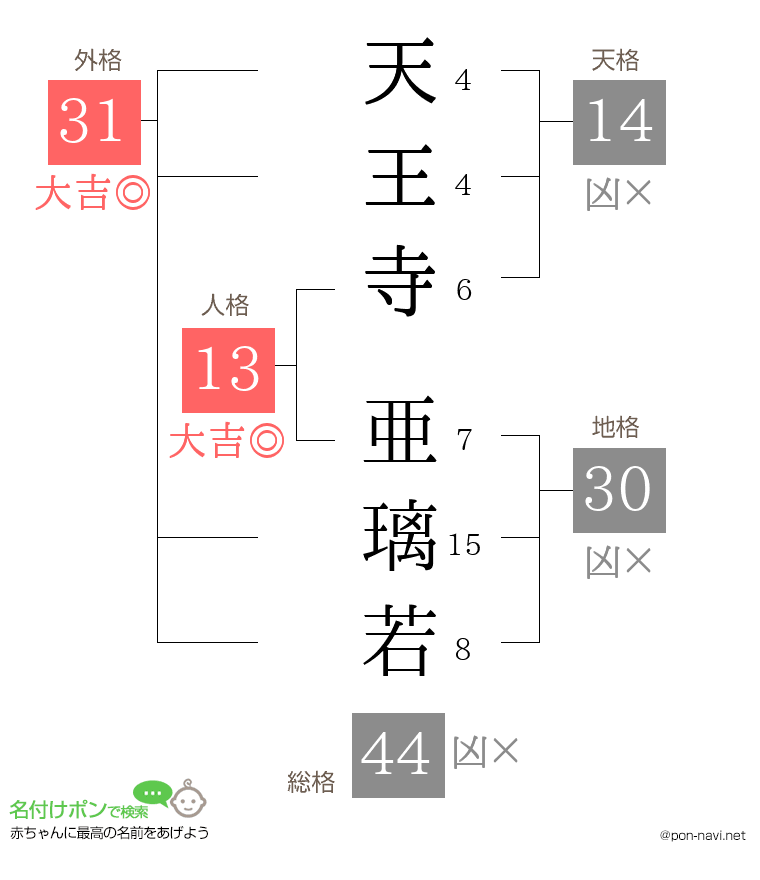天王寺 亜璃若さんの姓名判断結果