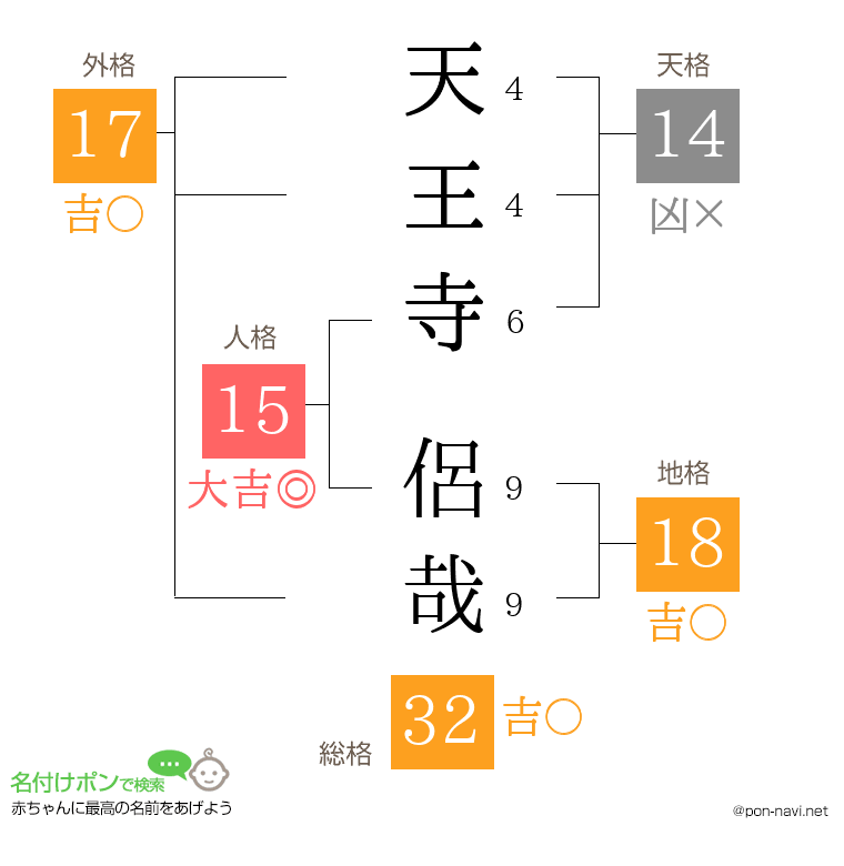 天王寺 侶哉さんの姓名判断結果