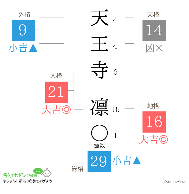天王寺 凛さんの姓名判断結果