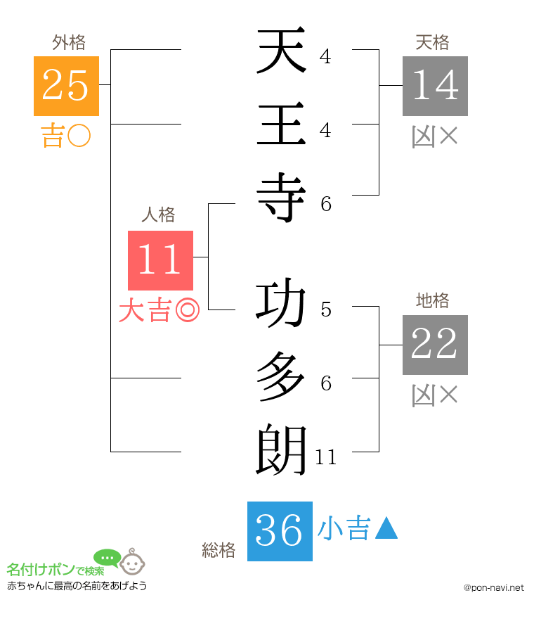 天王寺 功多朗さんの姓名判断結果