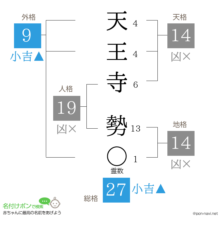天王寺 勢さんの姓名判断結果