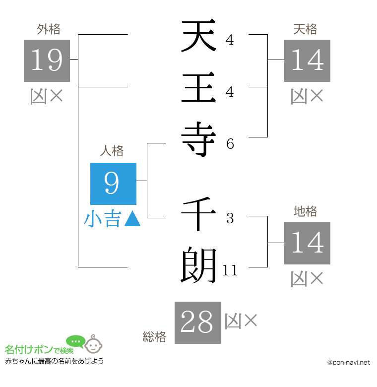 天王寺 千朗さんの姓名判断結果