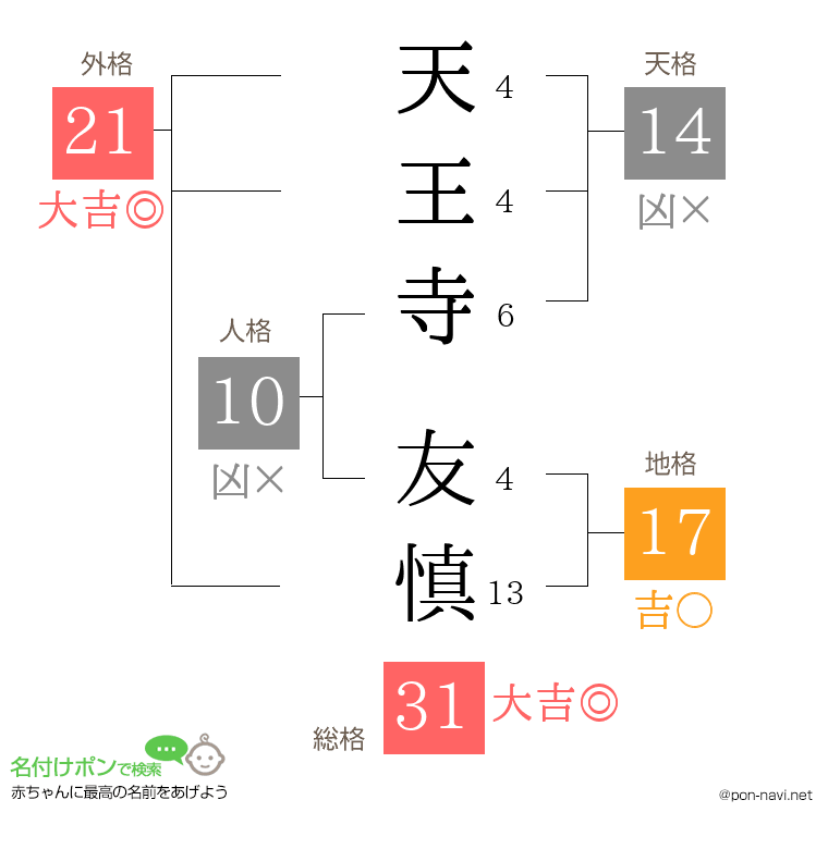 天王寺 友慎さんの姓名判断結果