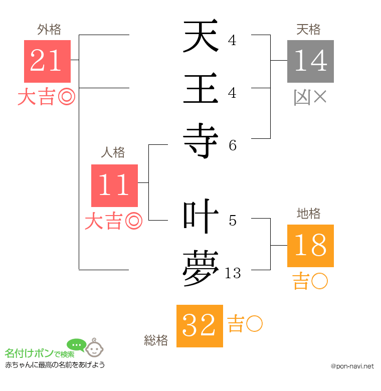 天王寺 叶夢さんの姓名判断結果