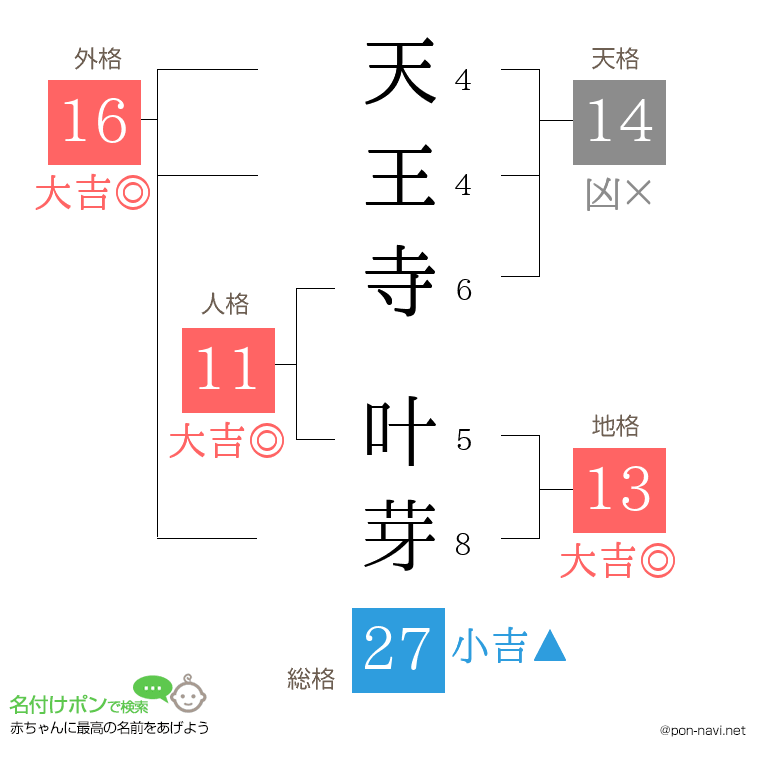 天王寺 叶芽さんの姓名判断結果