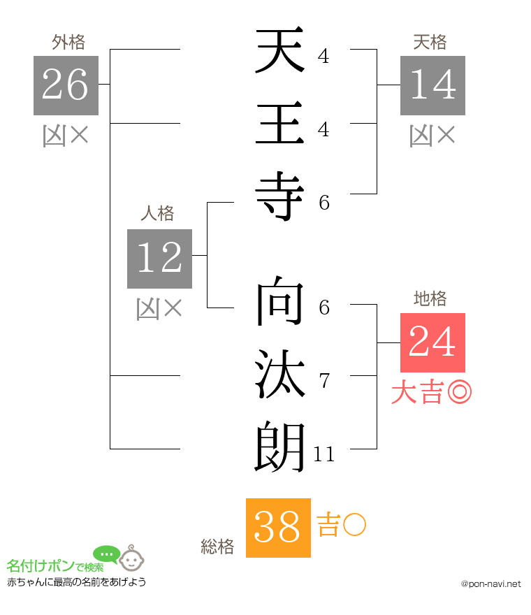 天王寺 向汰朗さんの姓名判断結果