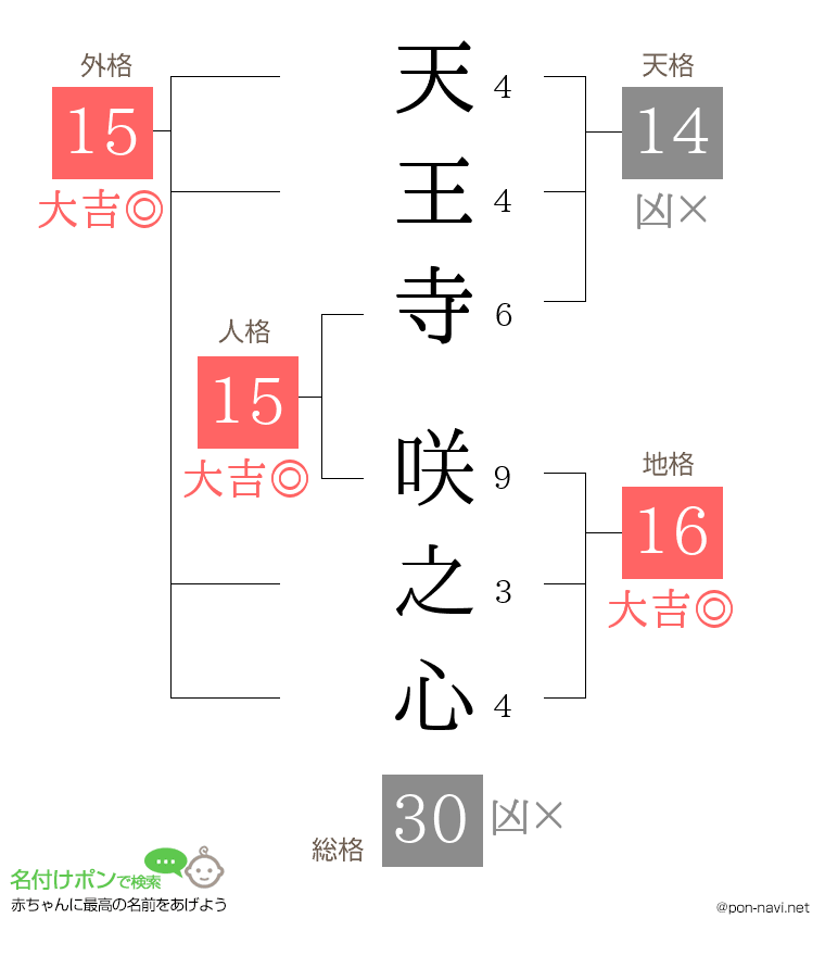 天王寺 咲之心さんの姓名判断結果