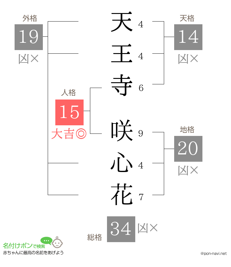天王寺 咲心花さんの姓名判断結果