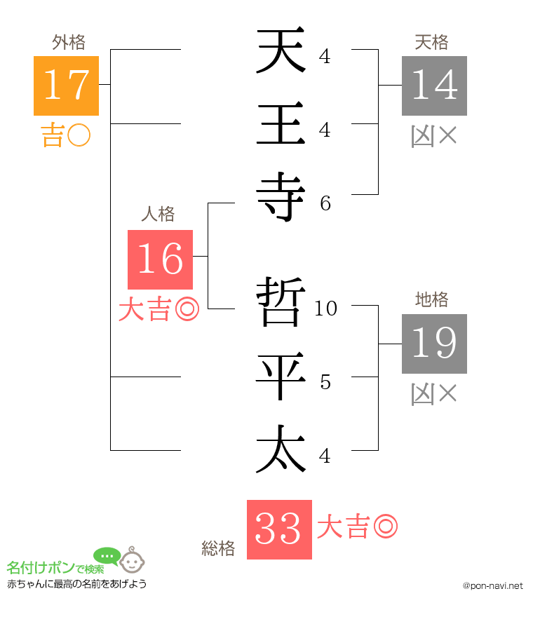 天王寺 哲平太さんの姓名判断結果