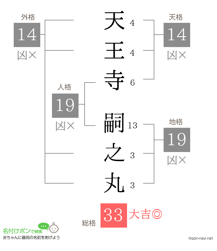 天王寺 嗣之丸さんの姓名判断結果
