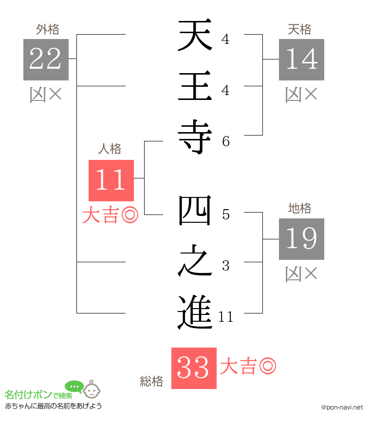 天王寺 四之進さんの姓名判断結果