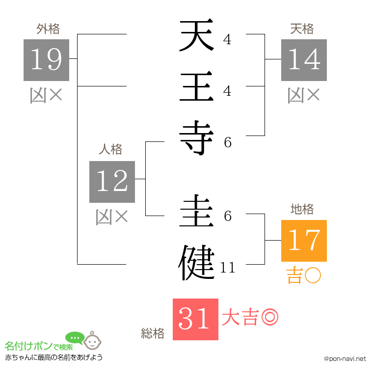 天王寺 圭健さんの姓名判断結果