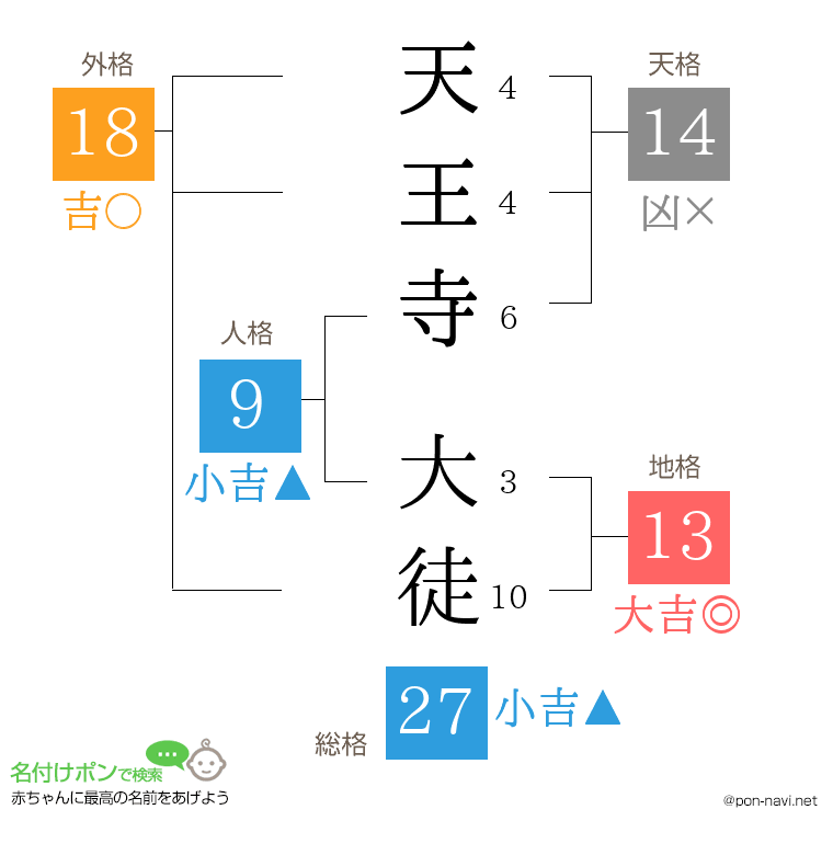 天王寺 大徒さんの姓名判断結果