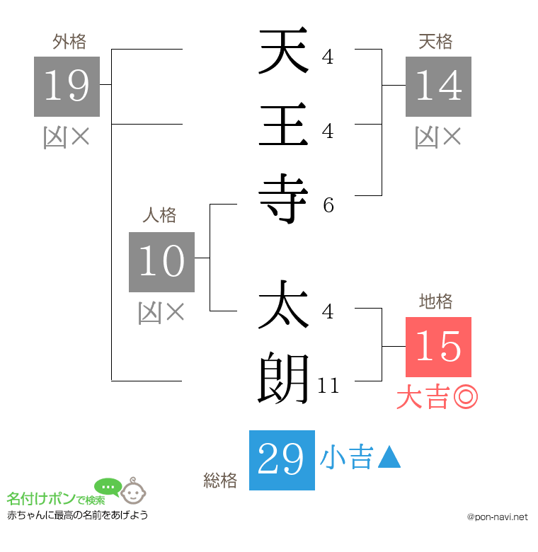 天王寺 太朗さんの姓名判断結果
