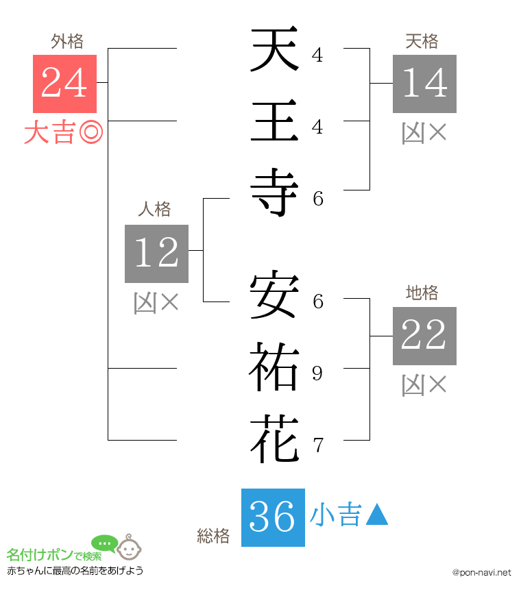 天王寺 安祐花さんの姓名判断結果