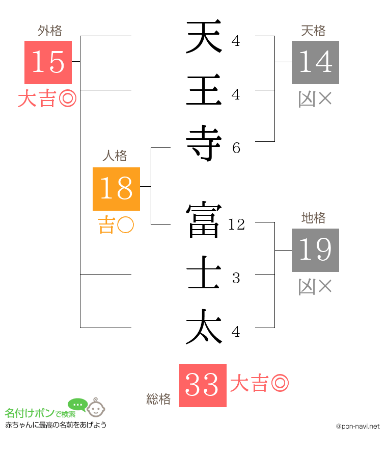 天王寺 富士太さんの姓名判断結果