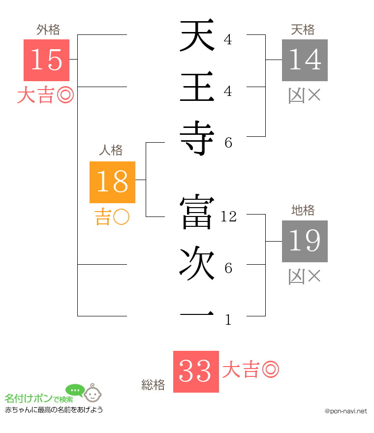 天王寺 富次一さんの姓名判断結果
