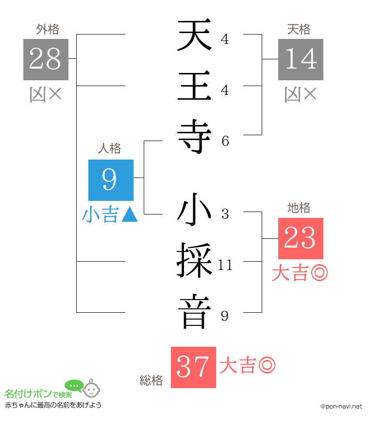 天王寺 小採音さんの姓名判断結果