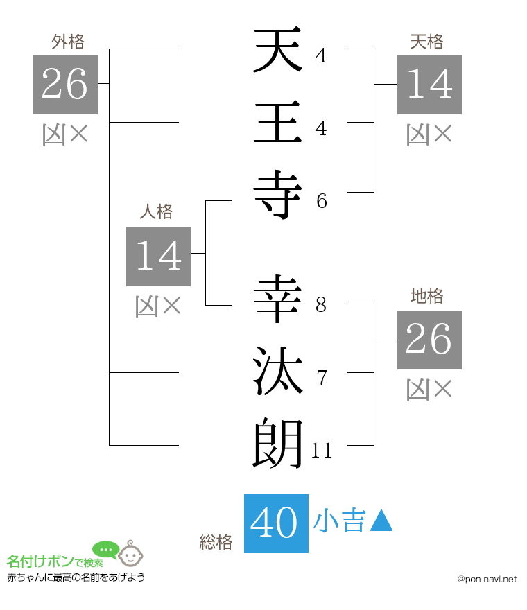 天王寺 幸汰朗さんの姓名判断結果
