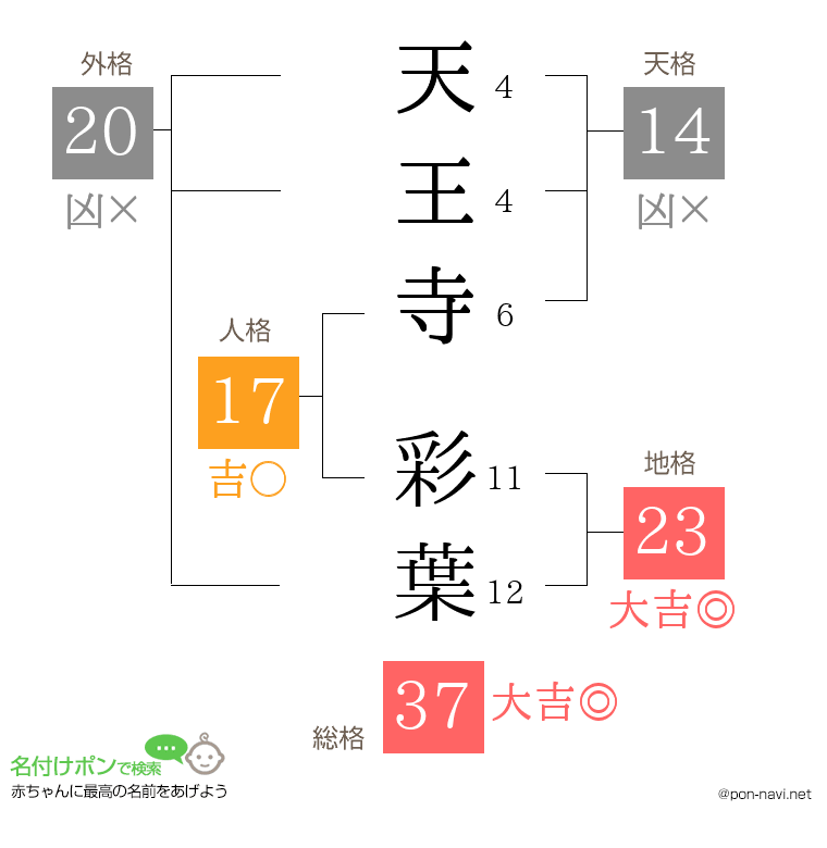 天王寺 彩葉さんの姓名判断結果