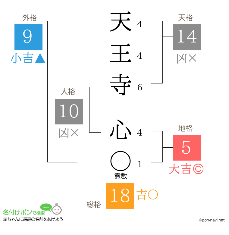 天王寺 心さんの姓名判断結果