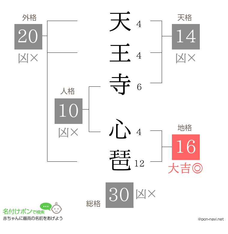 天王寺 心琶さんの姓名判断結果