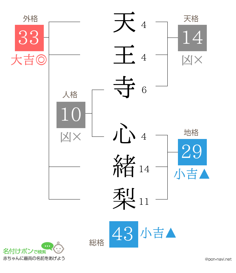 天王寺 心緒梨さんの姓名判断結果