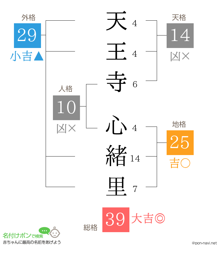 天王寺 心緒里さんの姓名判断結果