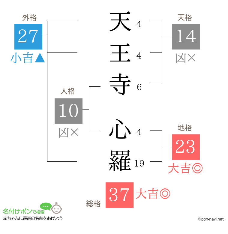 天王寺 心羅さんの姓名判断結果