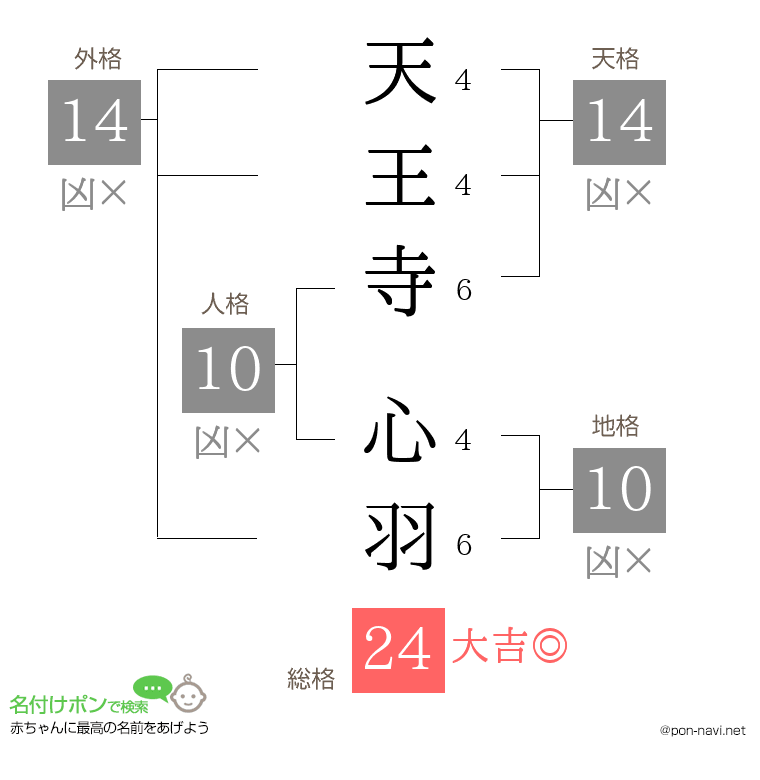 天王寺 心羽さんの姓名判断結果