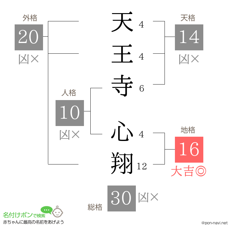 天王寺 心翔さんの姓名判断結果