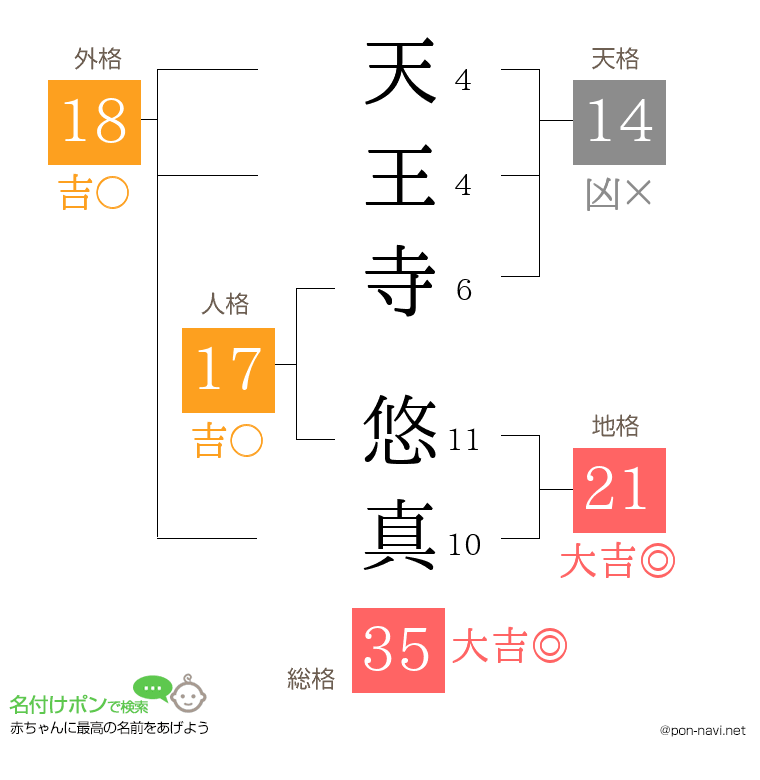 天王寺 悠真さんの姓名判断結果