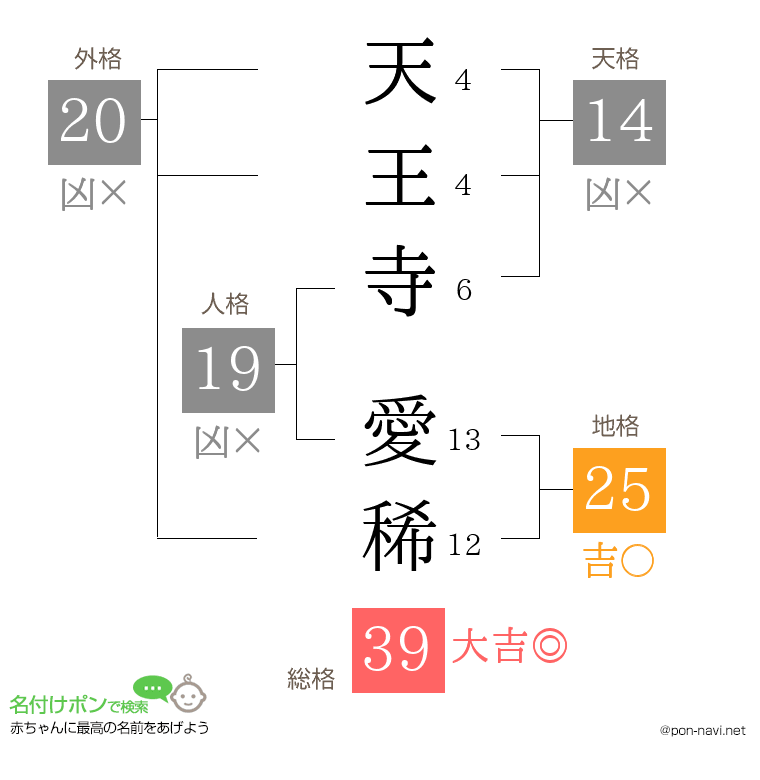 天王寺 愛稀さんの姓名判断結果