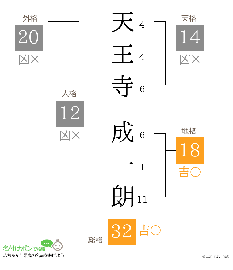 天王寺 成一朗さんの姓名判断結果