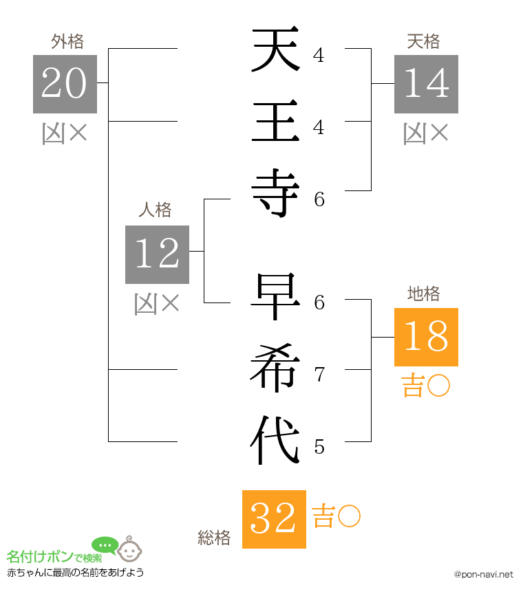 天王寺 早希代さんの姓名判断結果