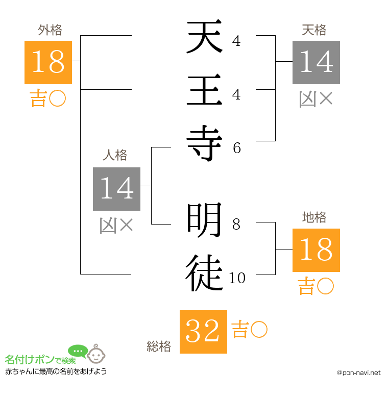 天王寺 明徒さんの姓名判断結果