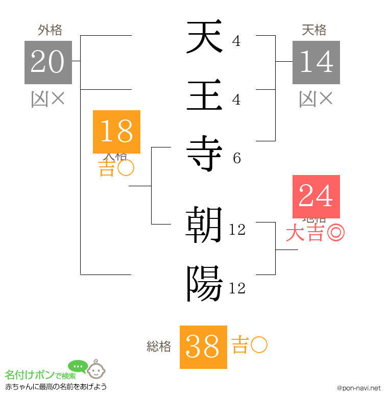 天王寺 朝陽さんの姓名判断結果