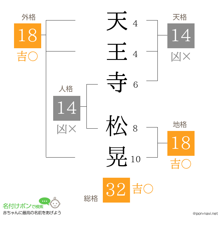 天王寺 松晃さんの姓名判断結果