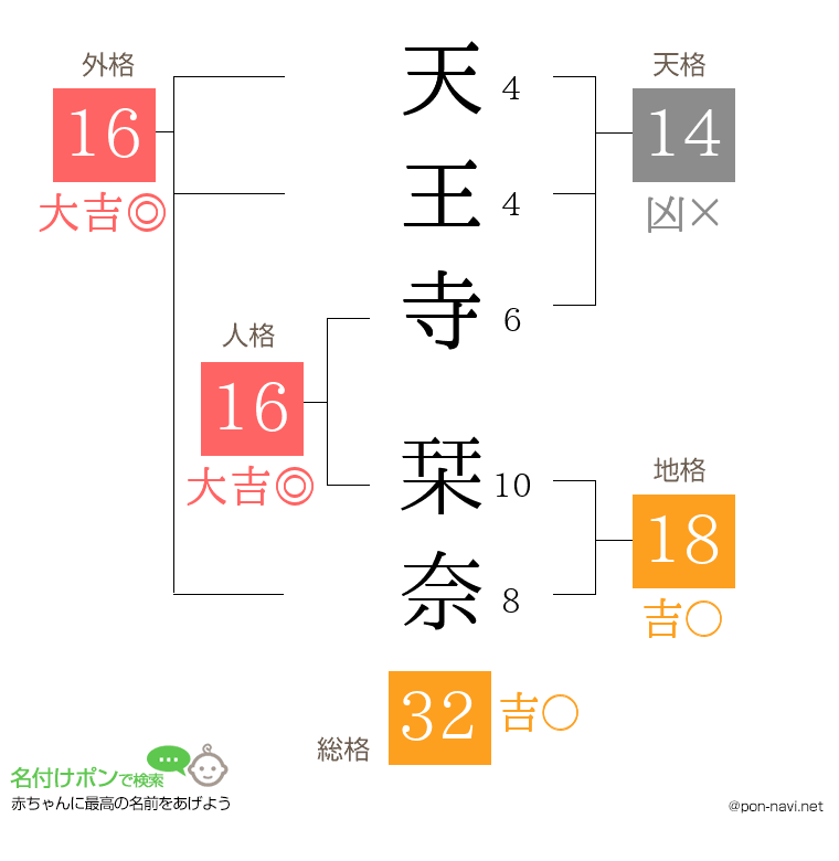 天王寺 栞奈さんの姓名判断結果
