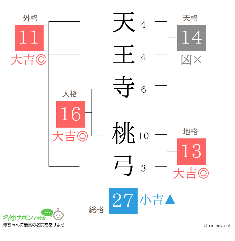 天王寺 桃弓さんの姓名判断結果