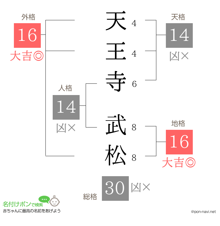 天王寺 武松さんの姓名判断結果