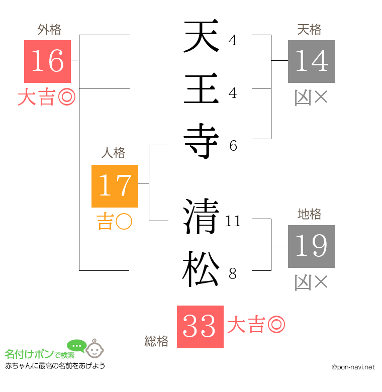 天王寺 清松さんの姓名判断結果