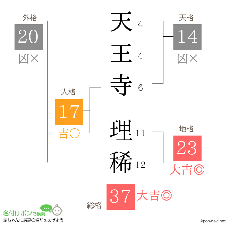 天王寺 理稀さんの姓名判断結果