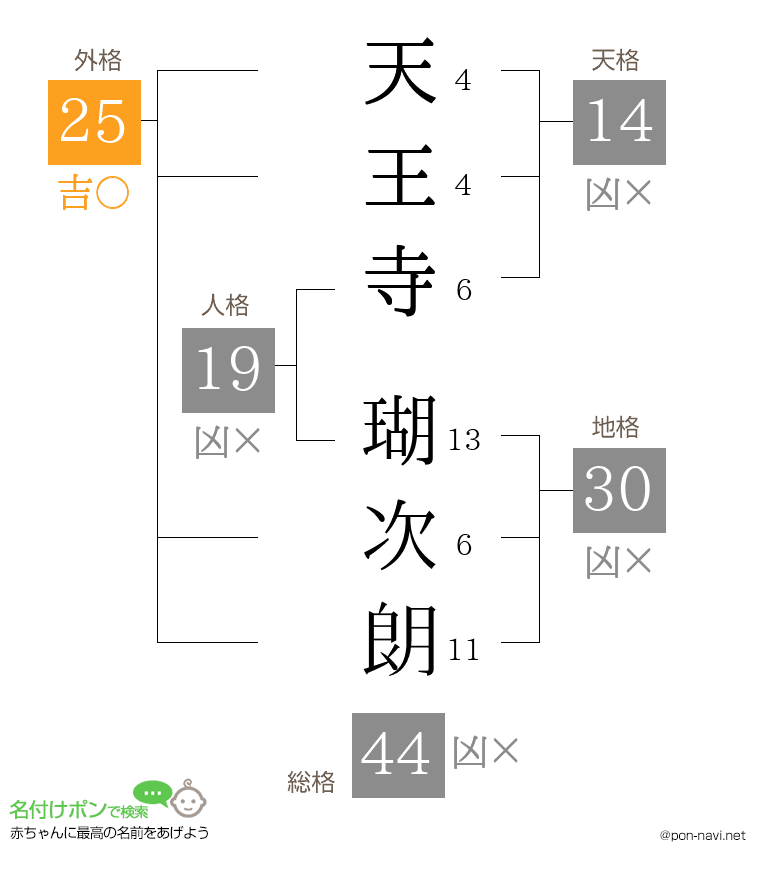 天王寺 瑚次朗さんの姓名判断結果