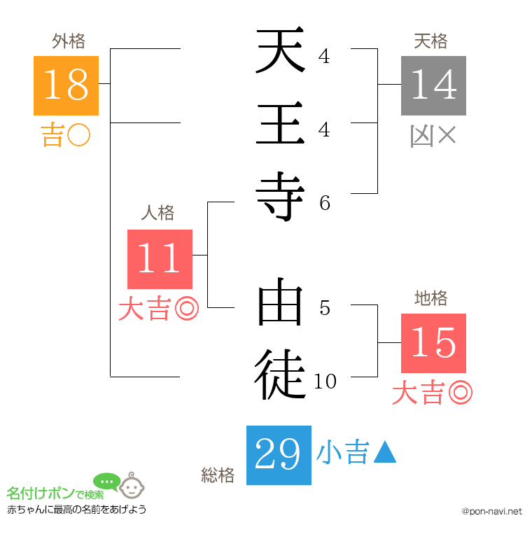 天王寺 由徒さんの姓名判断結果
