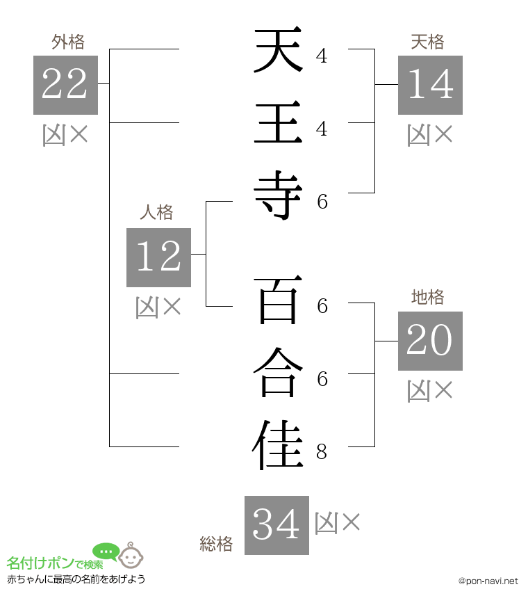 天王寺 百合佳さんの姓名判断結果