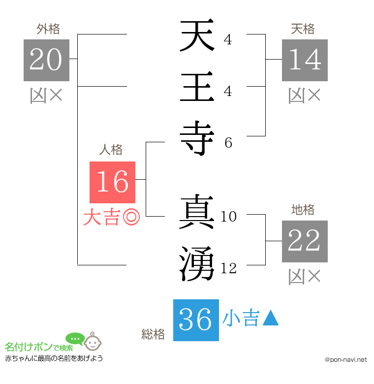 天王寺 真湧さんの姓名判断結果